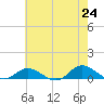 Ocracoke Island tide chart for Monday, May 24, 2021
