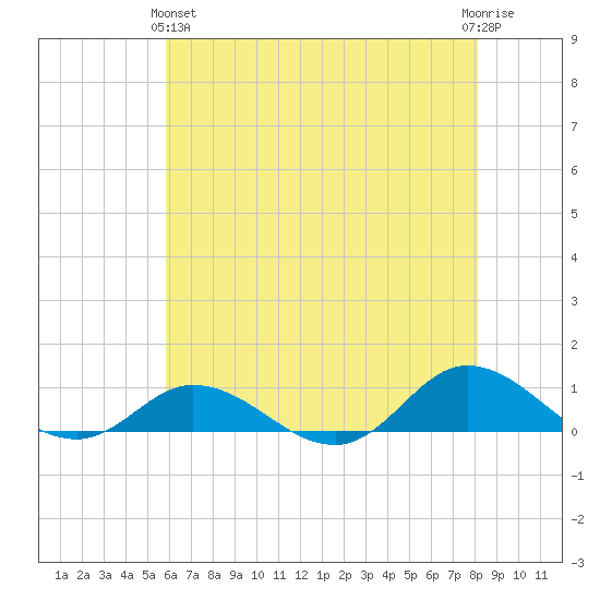 Ocracoke Island tide chart for Tuesday, May 25, 2021