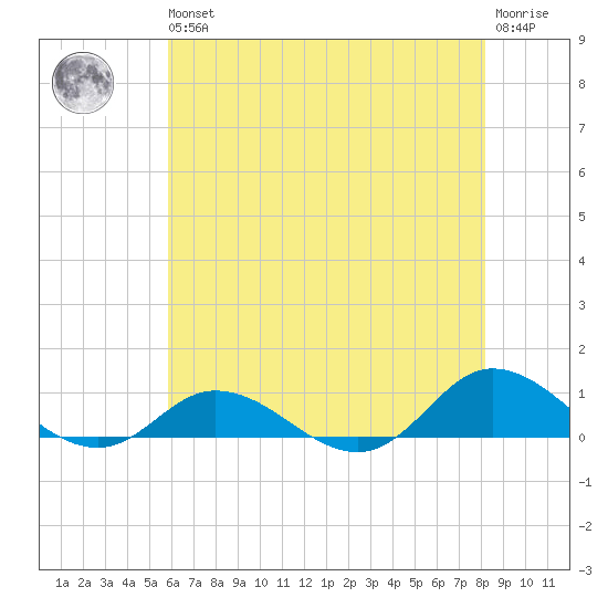 Ocracoke Island tide chart for Wednesday, May 26, 2021