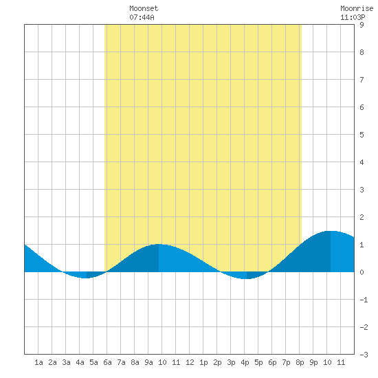 Ocracoke Island tide chart for Friday, May 28, 2021