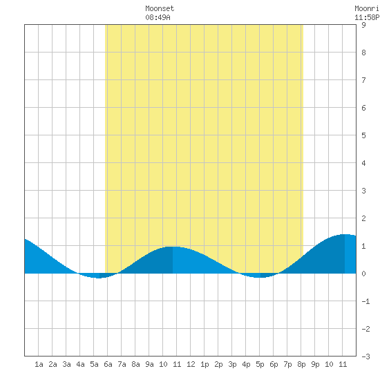 Ocracoke Island tide chart for Saturday, May 29, 2021