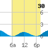 Ocracoke Island tide chart for Sunday, May 30, 2021