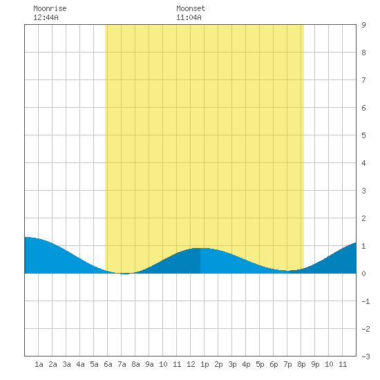 Ocracoke Island tide chart for Monday, May 31, 2021