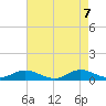 Ocracoke Island tide chart for Friday, May 7, 2021