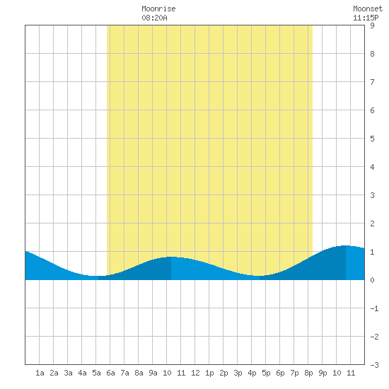 Ocracoke Island tide chart for Sunday, June 13, 2021