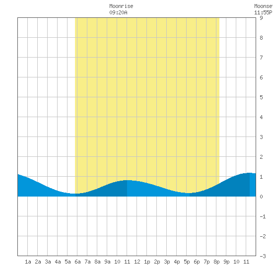 Ocracoke Island tide chart for Monday, June 14, 2021