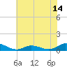 Ocracoke Island tide chart for Monday, June 14, 2021