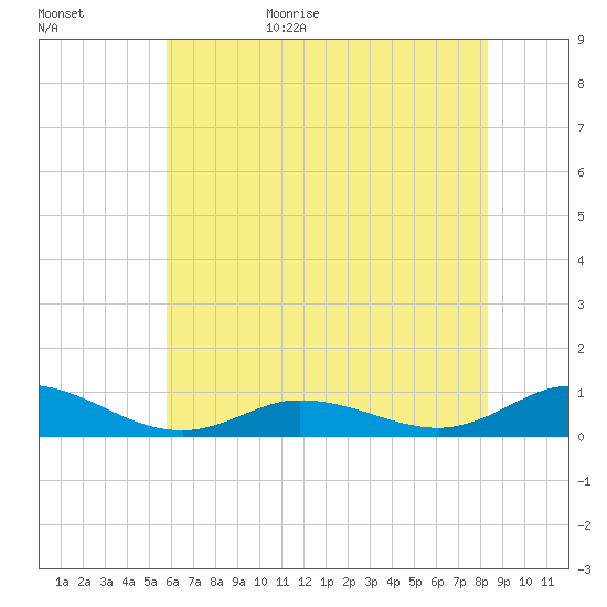 Ocracoke Island tide chart for Tuesday, June 15, 2021