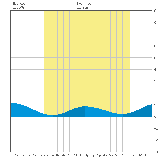 Ocracoke Island tide chart for Wednesday, June 16, 2021