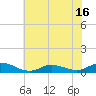 Ocracoke Island tide chart for Wednesday, June 16, 2021