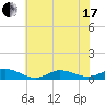 Ocracoke Island tide chart for Thursday, June 17, 2021