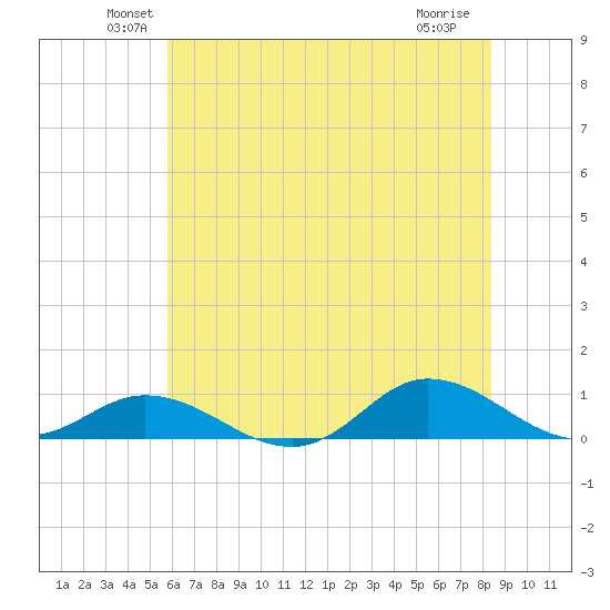 Ocracoke Island tide chart for Monday, June 21, 2021