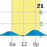 Ocracoke Island tide chart for Monday, June 21, 2021