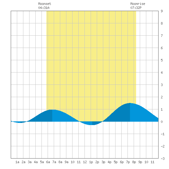Ocracoke Island tide chart for Wednesday, June 23, 2021