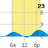 Ocracoke Island tide chart for Wednesday, June 23, 2021