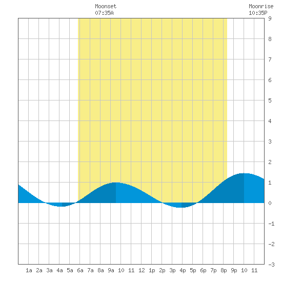 Ocracoke Island tide chart for Saturday, June 26, 2021