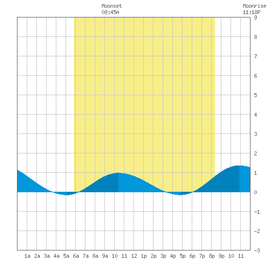 Ocracoke Island tide chart for Sunday, June 27, 2021