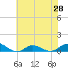 Ocracoke Island tide chart for Monday, June 28, 2021