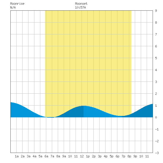 Ocracoke Island tide chart for Tuesday, June 29, 2021