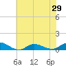 Ocracoke Island tide chart for Tuesday, June 29, 2021