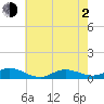 Ocracoke Island tide chart for Wednesday, June 2, 2021