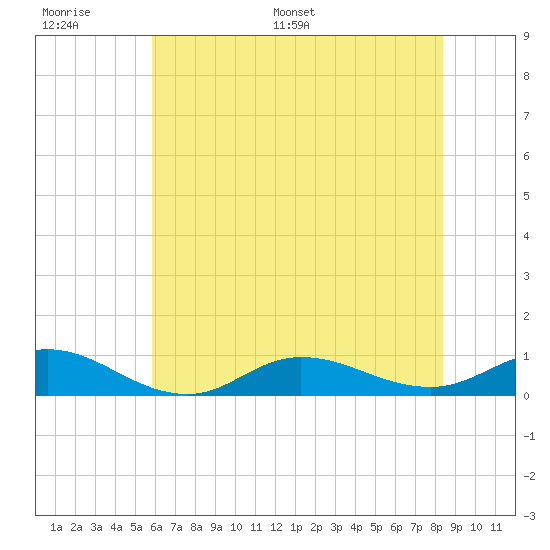 Ocracoke Island tide chart for Wednesday, June 30, 2021