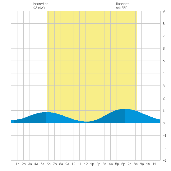 Ocracoke Island tide chart for Sunday, June 6, 2021
