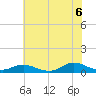 Ocracoke Island tide chart for Sunday, June 6, 2021