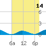 Ocracoke Island tide chart for Wednesday, July 14, 2021