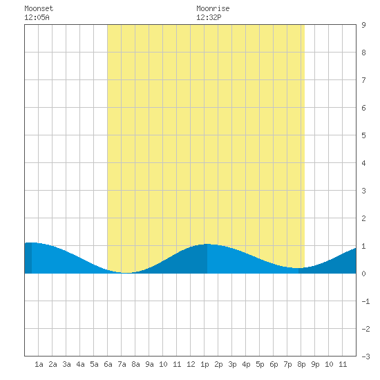 Ocracoke Island tide chart for Friday, July 16, 2021