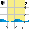 Ocracoke Island tide chart for Saturday, July 17, 2021