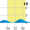 Ocracoke Island tide chart for Monday, July 19, 2021