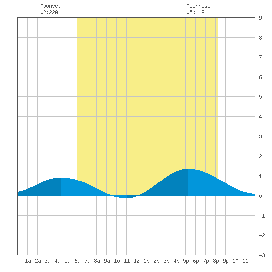 Ocracoke Island tide chart for Tuesday, July 20, 2021