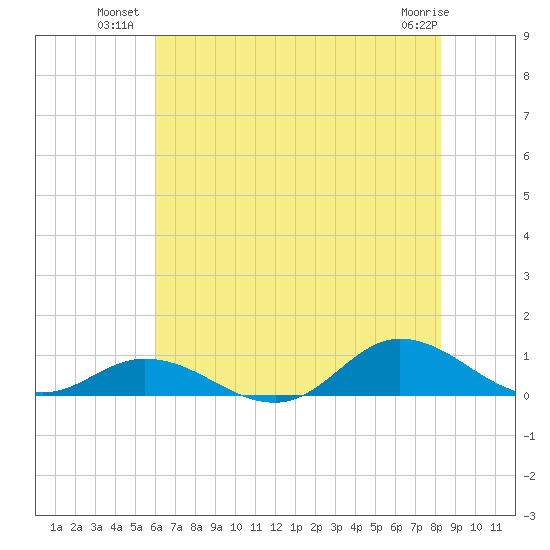Ocracoke Island tide chart for Wednesday, July 21, 2021
