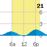 Ocracoke Island tide chart for Wednesday, July 21, 2021