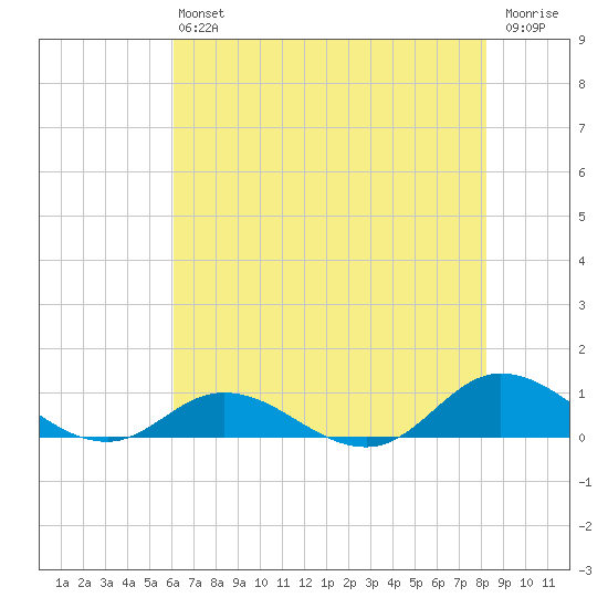 Ocracoke Island tide chart for Saturday, July 24, 2021
