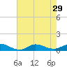 Ocracoke Island tide chart for Thursday, July 29, 2021