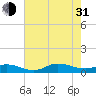 Ocracoke Island tide chart for Saturday, July 31, 2021