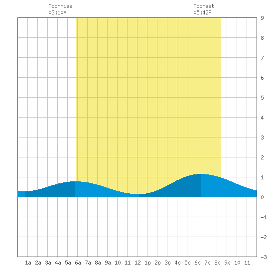 Ocracoke Island tide chart for Tuesday, July 6, 2021