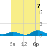 Ocracoke Island tide chart for Wednesday, July 7, 2021