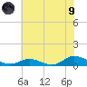 Ocracoke Island tide chart for Friday, July 9, 2021