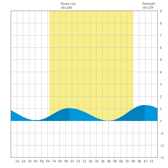 Ocracoke Island tide chart for Tuesday, August 10, 2021