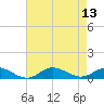 Ocracoke Island tide chart for Friday, August 13, 2021