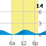 Ocracoke Island tide chart for Saturday, August 14, 2021