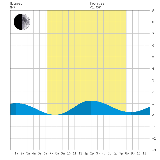 Ocracoke Island tide chart for Sunday, August 15, 2021