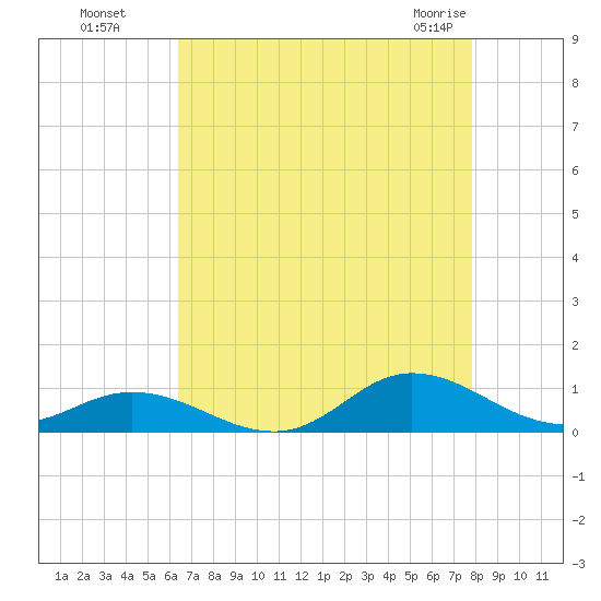 Ocracoke Island tide chart for Wednesday, August 18, 2021