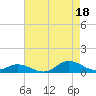 Ocracoke Island tide chart for Wednesday, August 18, 2021