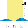 Ocracoke Island tide chart for Thursday, August 19, 2021