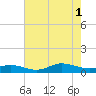 Ocracoke Island tide chart for Sunday, August 1, 2021