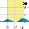 Ocracoke Island tide chart for Friday, August 20, 2021